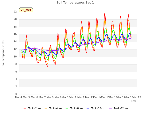 plot of Soil Temperatures Set 1