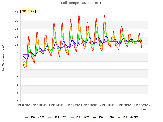 plot of Soil Temperatures Set 1
