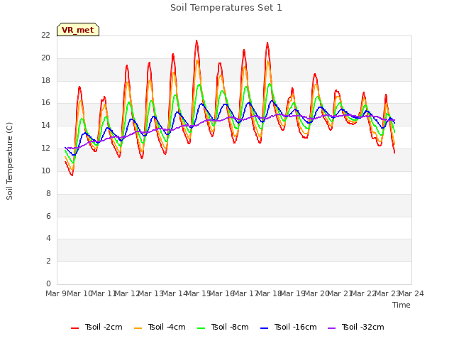 plot of Soil Temperatures Set 1