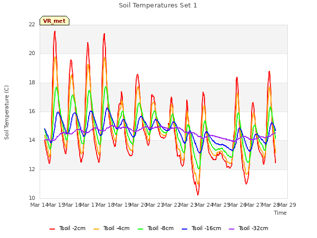 plot of Soil Temperatures Set 1