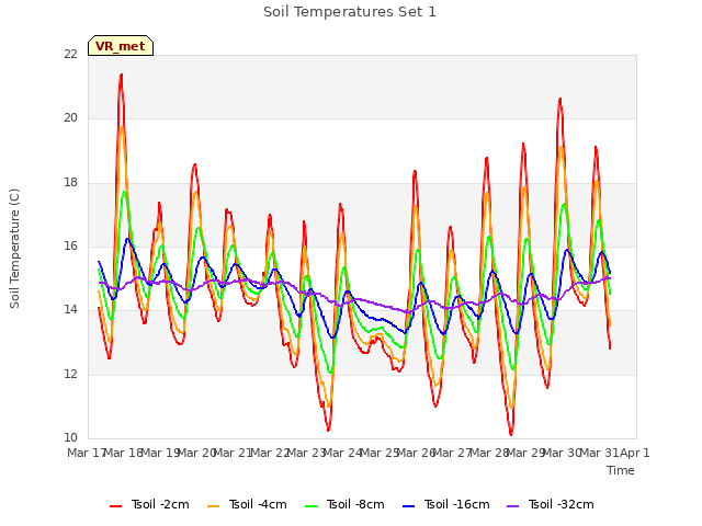 plot of Soil Temperatures Set 1