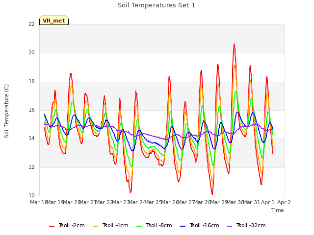 plot of Soil Temperatures Set 1