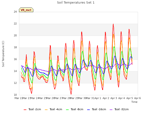 plot of Soil Temperatures Set 1