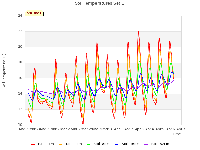 plot of Soil Temperatures Set 1