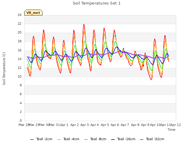 plot of Soil Temperatures Set 1