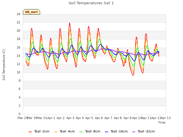 plot of Soil Temperatures Set 1