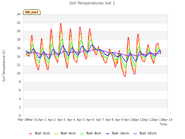 plot of Soil Temperatures Set 1