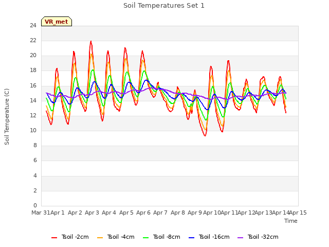 plot of Soil Temperatures Set 1