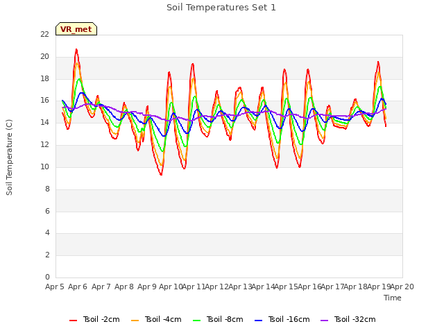 plot of Soil Temperatures Set 1