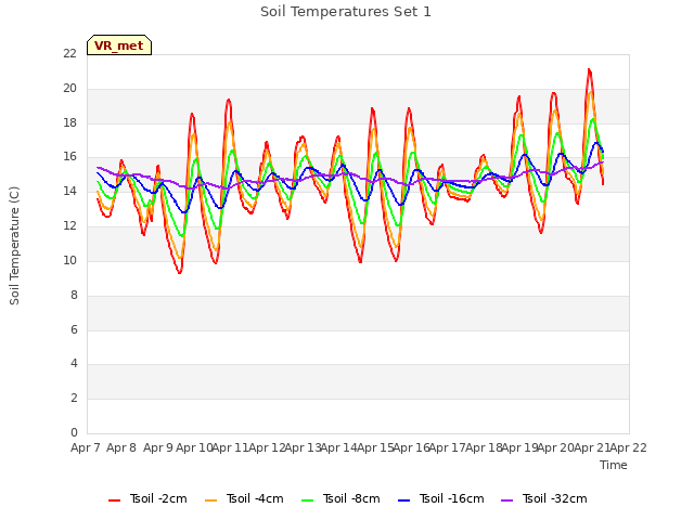 plot of Soil Temperatures Set 1