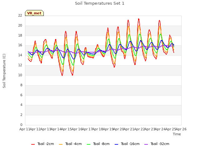 plot of Soil Temperatures Set 1