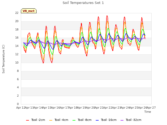plot of Soil Temperatures Set 1