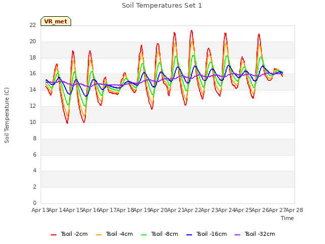plot of Soil Temperatures Set 1