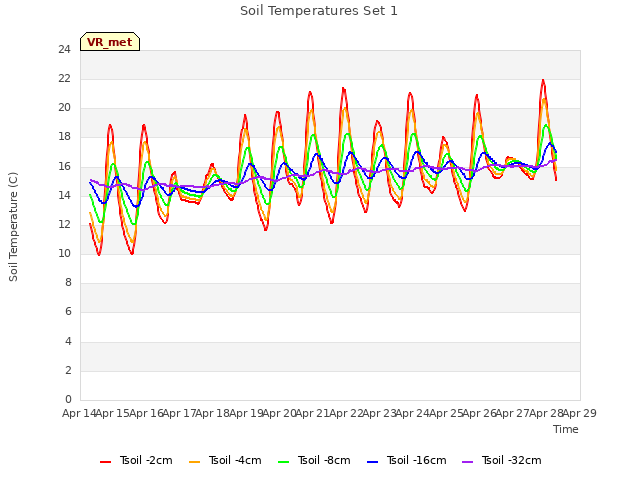 plot of Soil Temperatures Set 1