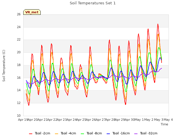 plot of Soil Temperatures Set 1