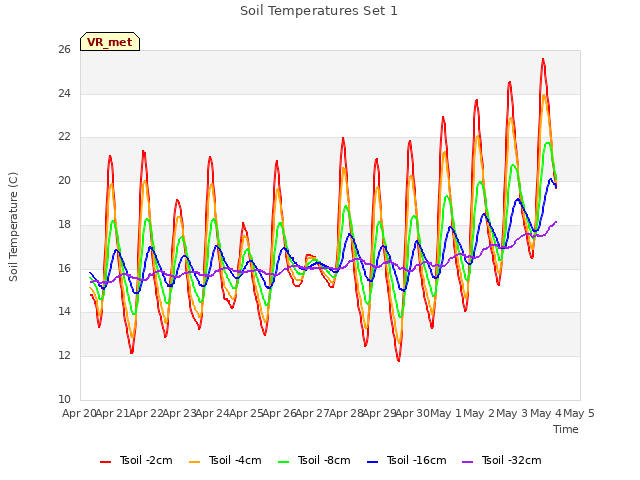 plot of Soil Temperatures Set 1