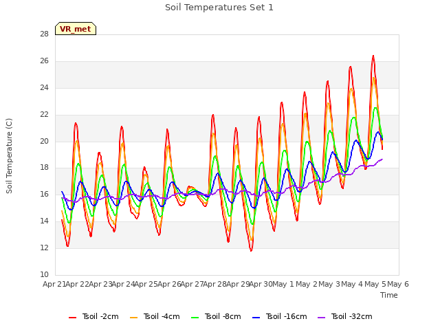 plot of Soil Temperatures Set 1
