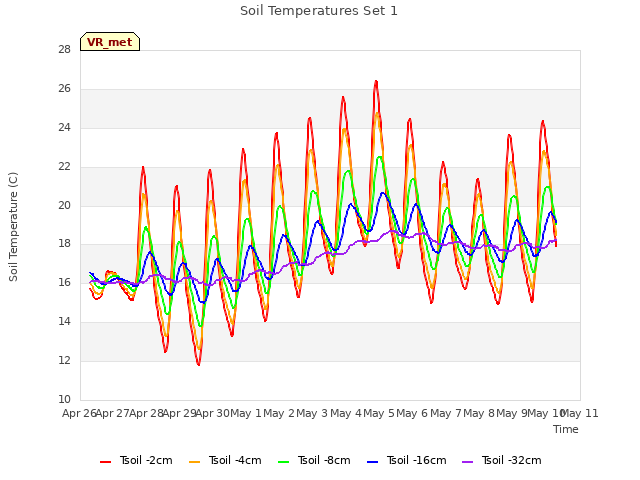 plot of Soil Temperatures Set 1