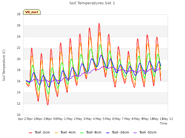 plot of Soil Temperatures Set 1