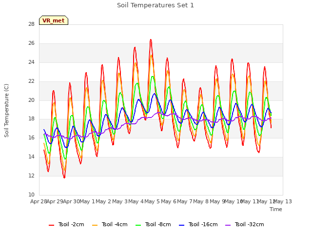 plot of Soil Temperatures Set 1