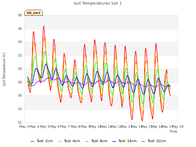 plot of Soil Temperatures Set 1