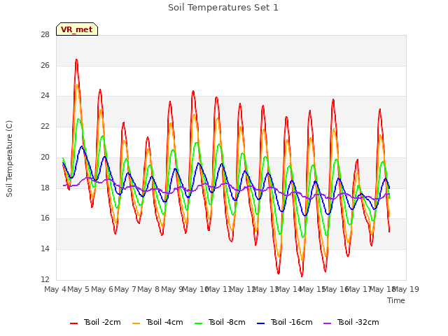 plot of Soil Temperatures Set 1