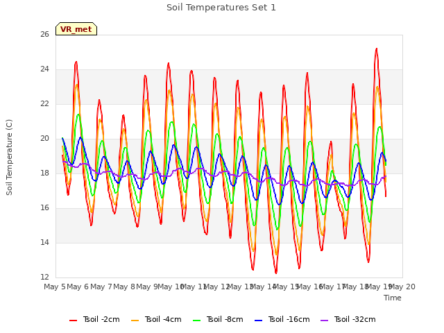 plot of Soil Temperatures Set 1