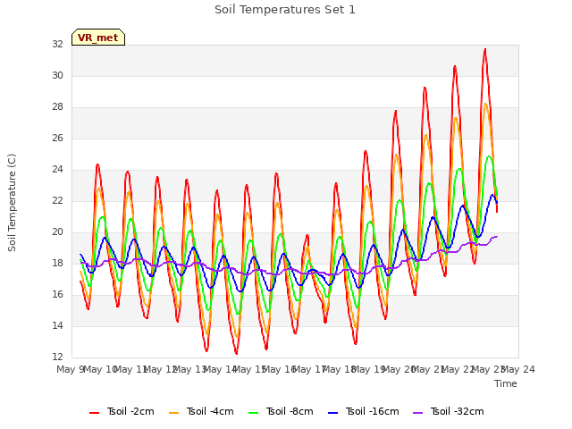 plot of Soil Temperatures Set 1