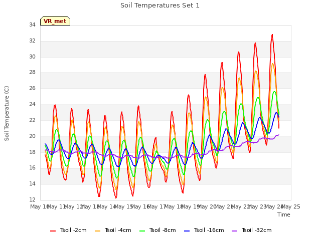 plot of Soil Temperatures Set 1