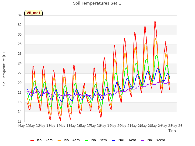 plot of Soil Temperatures Set 1