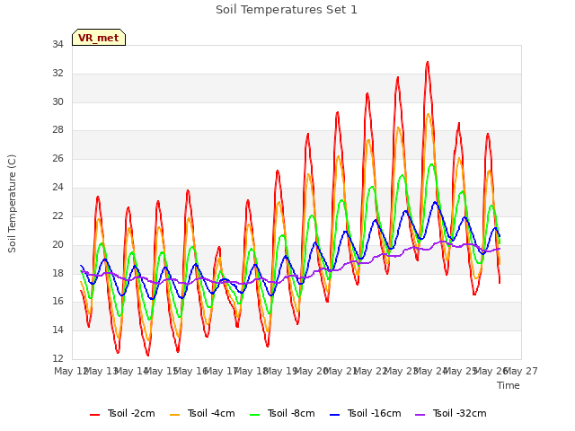 plot of Soil Temperatures Set 1