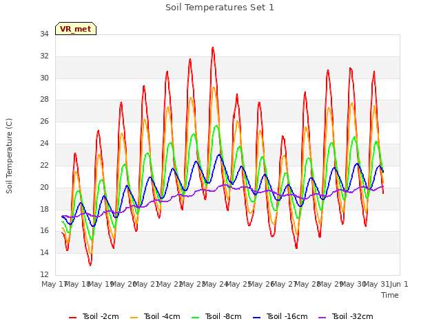 plot of Soil Temperatures Set 1