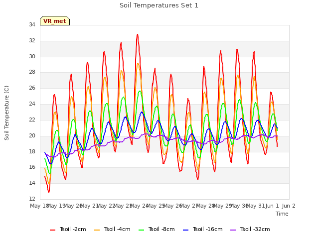 plot of Soil Temperatures Set 1