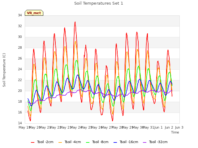 plot of Soil Temperatures Set 1