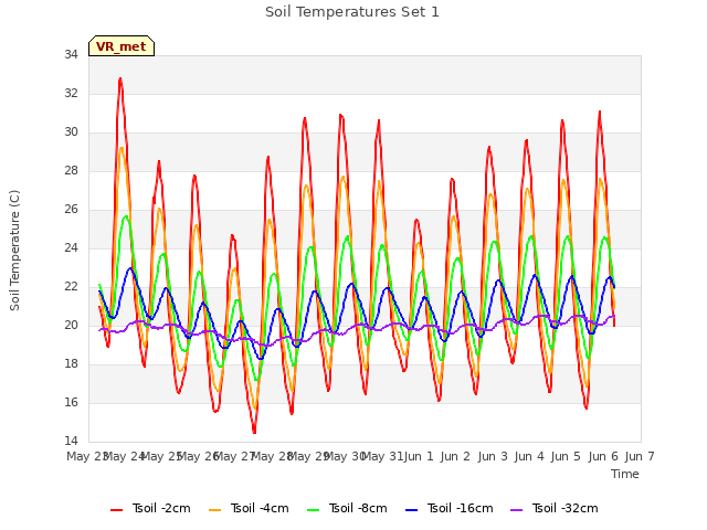 plot of Soil Temperatures Set 1