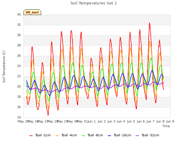 plot of Soil Temperatures Set 1