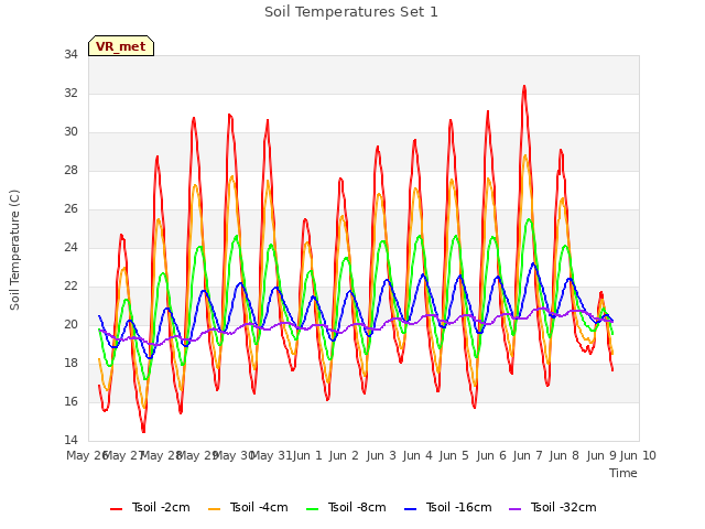 plot of Soil Temperatures Set 1