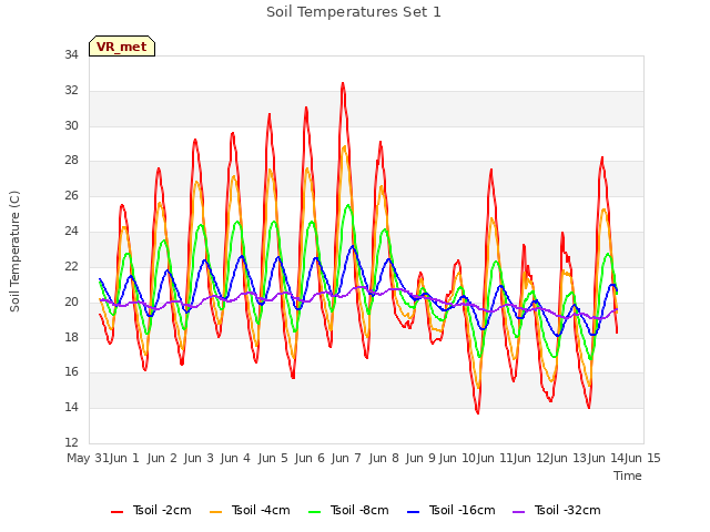 plot of Soil Temperatures Set 1