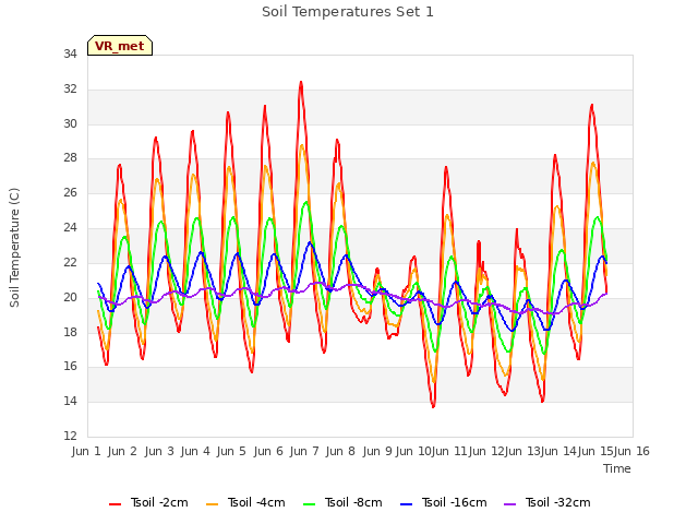 plot of Soil Temperatures Set 1