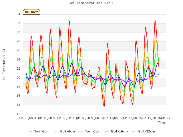 plot of Soil Temperatures Set 1