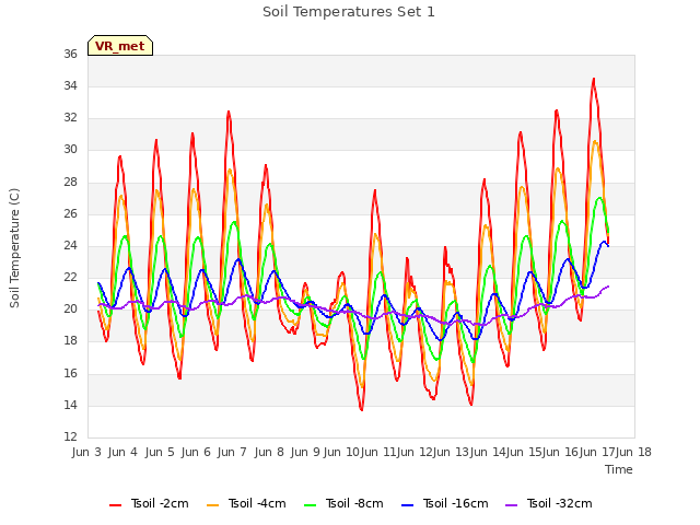 plot of Soil Temperatures Set 1