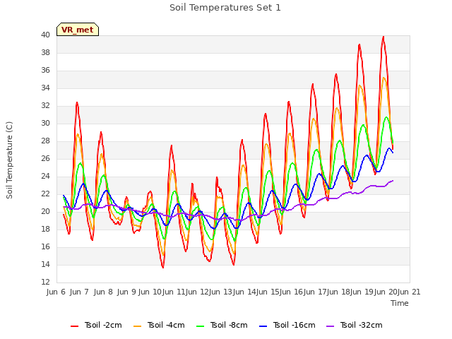 plot of Soil Temperatures Set 1