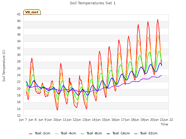 plot of Soil Temperatures Set 1