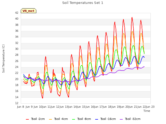 plot of Soil Temperatures Set 1