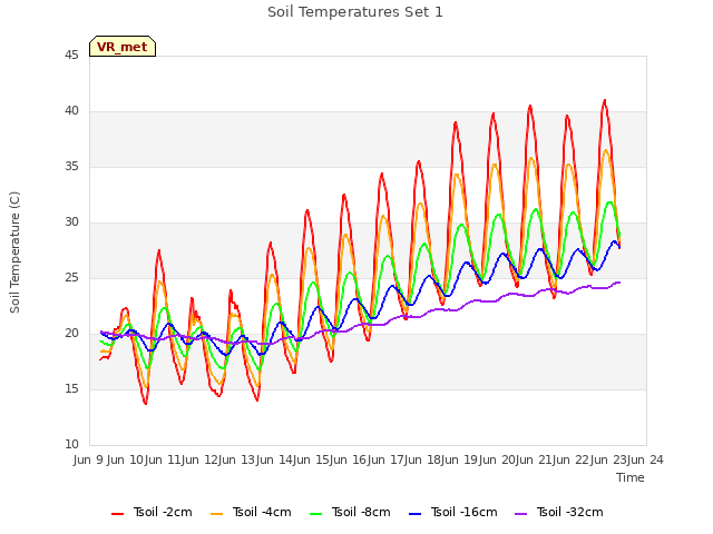plot of Soil Temperatures Set 1