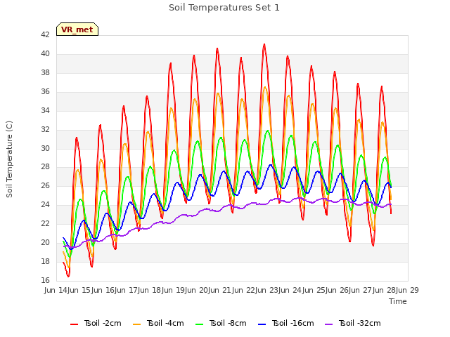 plot of Soil Temperatures Set 1