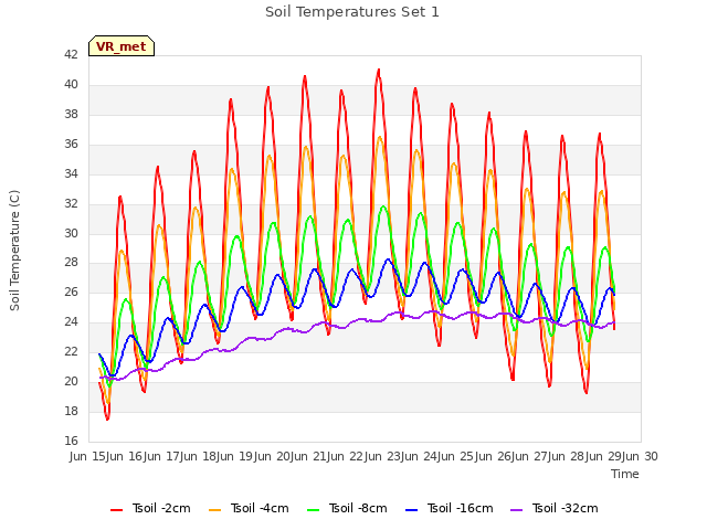 plot of Soil Temperatures Set 1