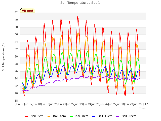 plot of Soil Temperatures Set 1