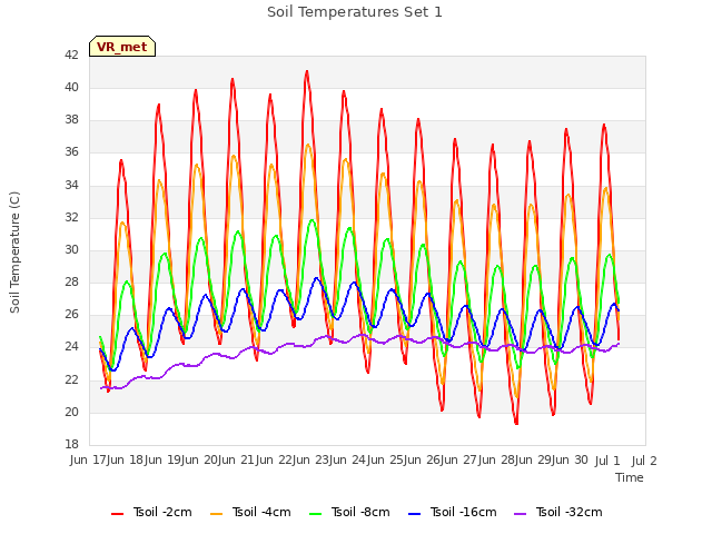 plot of Soil Temperatures Set 1