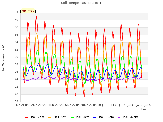 plot of Soil Temperatures Set 1